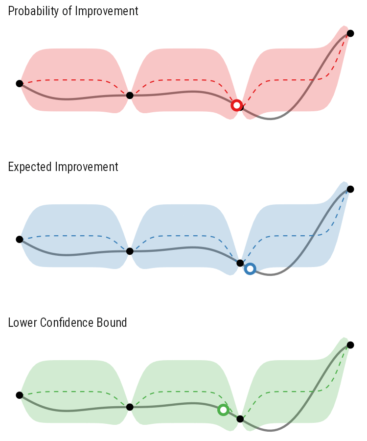 Animated GIF comparing 5 iterations of BayesOpt using the three different acquisition functions.
