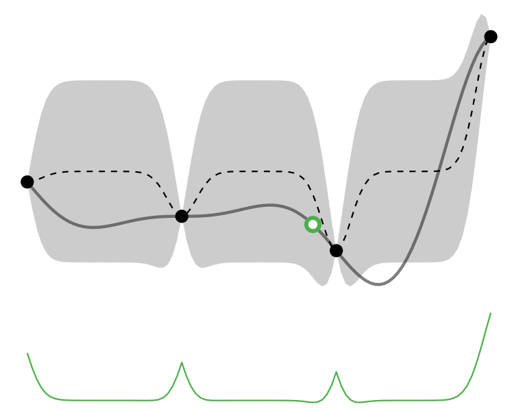 Animated GIF of 5 iterations of BayesOpt using Lower Confidence Bound acquisition function.